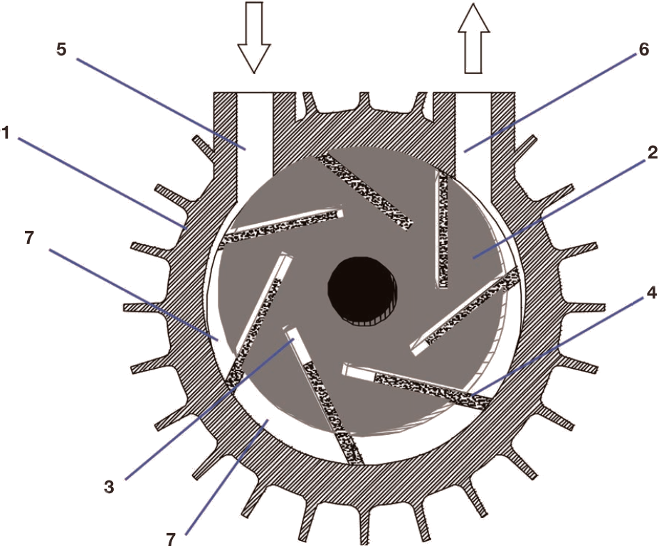 Do you know how a Rotary vane pump work? - Klee Engineering Ltd.